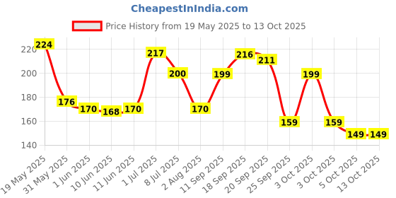 flipkart.com nua Foaming Intimate Wash Enriched with Aloe Vera and Lactic Acid, 100ml || Toxin-free, Paraben-free and Sulphate-free || Anti-Bacterial and prevents infections Intimate Wash nua Price History Graph from 19 May 2025 to 13 Oct 2025