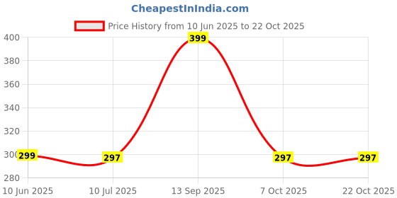 flipkart.com foax 2009 Hair Straightener Price History Graph from 10 Jun 2025 to 21 Oct 2025