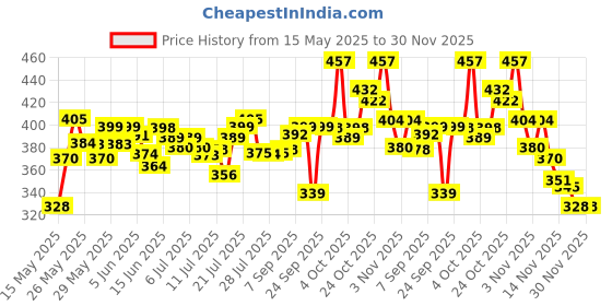 flipkart.com foax Digital White Clock foax Price History Graph from 15 May 2025 to 29 Nov 2025