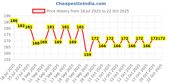flipkart.com foax Hair Straighteners Specially Designed for Teen (Assorted Color) Hair Straightener Price History Graph from 18 Jul 2025 to 22 Oct 2025