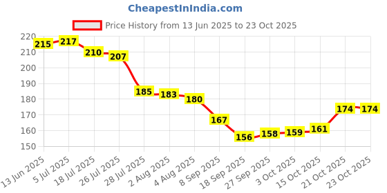 flipkart.com foax Mini Cute Hair Straightener Hair Straightener Price History Graph from 13 Jun 2025 to 23 Oct 2025