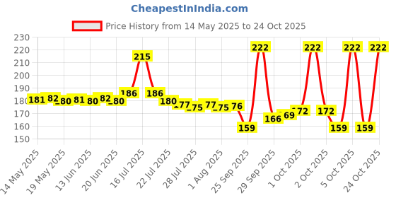 flipkart.com foax Mini Hair Straightener Crimper Flats Iron Easy To Carry Mini Straightner Hair Straightener Price History Graph from 14 May 2025 to 24 Oct 2025