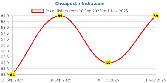 flipkart.com fobhiya Alum Stone Bar, Natural Fitkari Stone for Skin Tightening, Underarm, Body Care fobhiya Price History Graph from 10 Sep 2025 to 1 Nov 2025