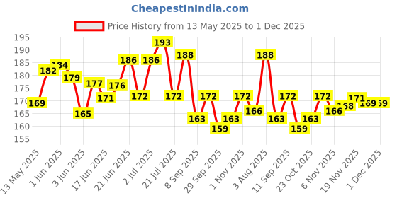 flipkart.com fobhiya Anti Fog UV Protection Swimming Goggle With Adjustable Straps For Kids & Adults fobhiya Price History Graph from 13 May 2025 to 1 Dec 2025