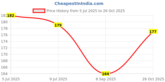 flipkart.com fobhiya Silicone Non-Slip, Dishwashing and Pet Grooming, Magic Latex Scrubbing Cleaning Gloves to Protecting Hands for Kitchen,Car, Bathroom (Grey, Assorted Colour) Wet and Dry Glove Set fobhiya Price History Graph from 5 Jul 2025 to 26 Oct 2025