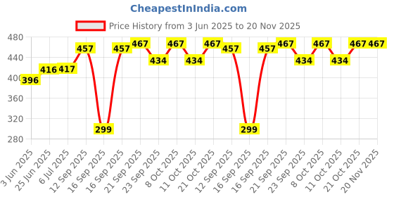 flipkart.com fobixen Auto Open and Close 43 Inch Windproof Travel Umbrella Large for People Comfort Umbrella fobixen Price History Graph from 3 Jun 2025 to 20 Nov 2025