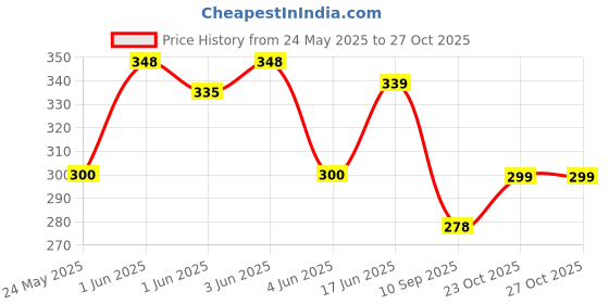 flipkart.com fobixen Automatic Open Travel Umbrella with Wind Vent,Umbrella big size Umbrella fobixen Price History Graph from 24 May 2025 to 27 Oct 2025