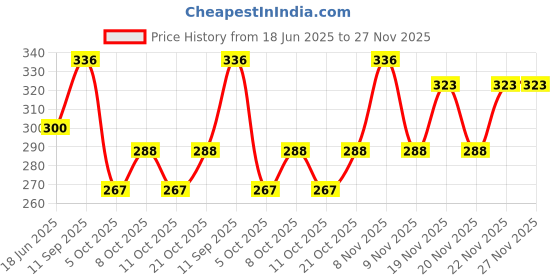 flipkart.com fobixen Automatic Open Travel Umbrella with Wind Vent,Umbrella big size Umbrella fobixen Price History Graph from 18 Jun 2025 to 27 Nov 2025