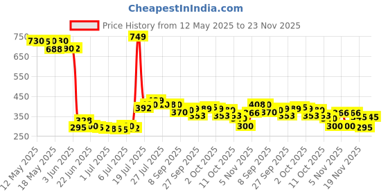 flipkart.com fobixen rabbit00002 Night Lamp fobixen Price History Graph from 12 May 2025 to 23 Nov 2025