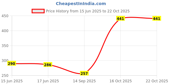 flipkart.com fobixen Women Beige Cosmetic Bag fobixen Price History Graph from 15 Jun 2025 to 22 Oct 2025