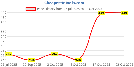 flipkart.com fobixen Women Black Cosmetic Bag fobixen Price History Graph from 23 Jul 2025 to 22 Oct 2025