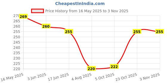 flipkart.com fobixen Women Brown Cosmetic Bag fobixen Price History Graph from 16 May 2025 to 2 Nov 2025