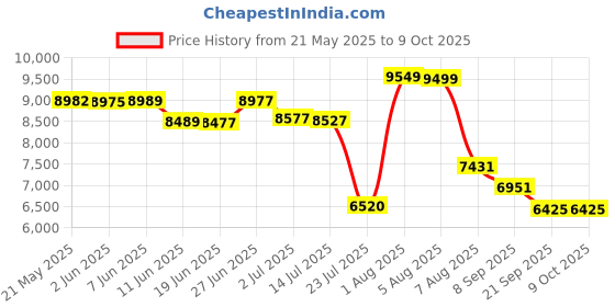 flipkart.com FOCASI Projector for Home Mini Portable HD 4K Android Home Theatre Cinema HY310 (5000 lm / Wireless / Remote Controller) Portable Projector Price History Graph from 21 May 2025 to 9 Oct 2025