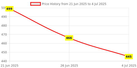 flipkart.com point zero FOCUS Cigarette Case Metal Body 2 In 1 Ultra Thin Automatic Cigarette Case With Build In Gas Lighter Automatic Popup Cigarette Box Holder Inside Cigarette Pocket Lighter point zero Price History Graph from 21 Jun 2025 to 4 Jul 2025