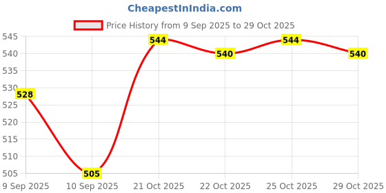 flipkart.com stardom mart Focus Cigarrete Lighter and case Focus Cigarrete Lighter and case Pocket Lighter stardom mart Price History Graph from 9 Sep 2025 to 29 Oct 2025