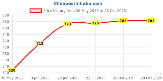 flipkart.com peshkar Focus Gun--0098 Focus Gun--0098 Pocket Lighter peshkar Price History Graph from 30 May 2025 to 28 Oct 2025
