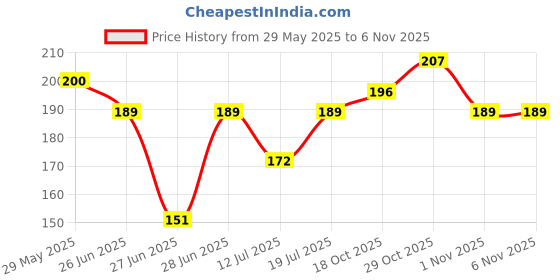 flipkart.com pratap Focus Hot Wheels Art Polypropylene Pencil Box pratap Price History Graph from 29 May 2025 to 2 Nov 2025