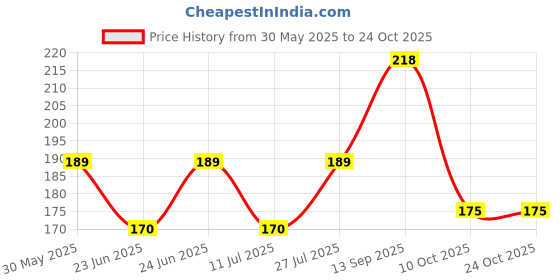 flipkart.com pratap Focus Motu Patlu Art Polypropylene Pencil Box pratap Price History Graph from 30 May 2025 to 24 Oct 2025