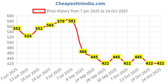 flipkart.com rakso Focus Pad 1 Pair For Boxing Taekwondo Karate Muay Thai Kick Curved Focus Pad Curved Focus Pad rakso Price History Graph from 7 Jun 2025 to 23 Oct 2025
