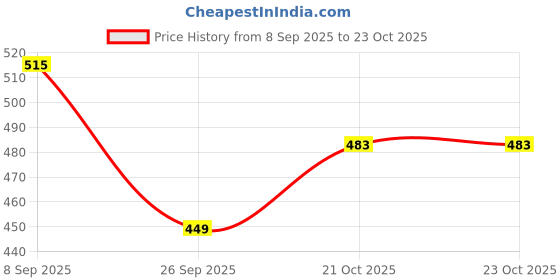 flipkart.com kohip Focus Pad (1 Pair) For Boxing, Taekwondo, Karate Thai Kick Curved Kicking Shield kohip Price History Graph from 8 Sep 2025 to 23 Oct 2025