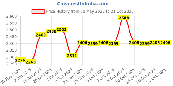 flipkart.com usi universal Focus Pad, 627ET Leather Thai Focus Pad Focus Pad usi universal Price History Graph from 30 May 2025 to 20 Oct 2025