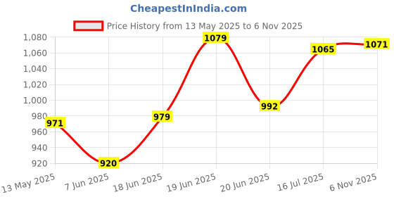 flipkart.com monika sports Focus pad + Boxing gloves + Pair of Handwraps Boxing Kit monika sports Price History Graph from 13 May 2025 to 6 Nov 2025