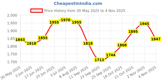 flipkart.com usi Focus Pad , NEON Martial Art Training Punching Kick Focus Target Thai Pad Curved Kicking Shield usi Price History Graph from 30 May 2025 to 4 Nov 2025
