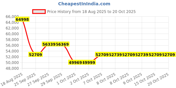 flipkart.com durafit Focus Peak 7HP DC Motorized Treadmill durafit Price History Graph from 18 Aug 2025 to 20 Oct 2025