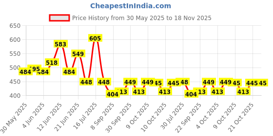 flipkart.com genz Focus Pioneer Pink Cigarette Case Lighter I Automatic Ejection Cigarette Holder Pocket Lighter genz Price History Graph from 30 May 2025 to 17 Nov 2025