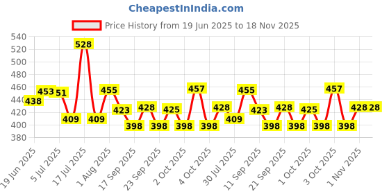 flipkart.com viovi Focus Pioneer Rose Gold Cigarette Case with Portable Lighter I Ideal for 84mm long King Size Cigarette Pocket Lighter viovi Price History Graph from 19 Jun 2025 to 17 Nov 2025