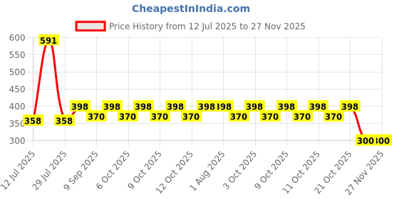 flipkart.com genz Focus Pioneer Silver Cigarette Case Lighter |Automatic Ejection Cigarette Holder Windproof Pocket Lighter (Multicolor) Pocket Lighter genz Price History Graph from 12 Jul 2025 to 27 Nov 2025