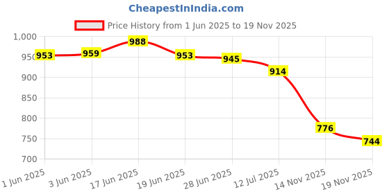 flipkart.com go ride FOCUS Running Shoes For Men go ride Price History Graph from 1 Jun 2025 to 19 Nov 2025