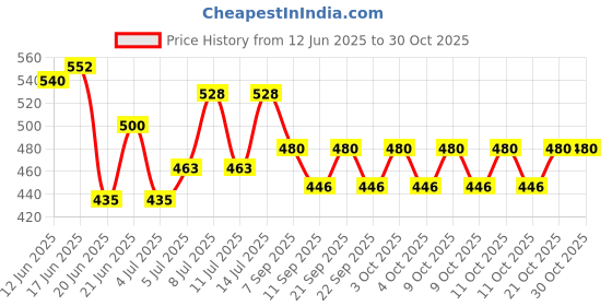 flipkart.com broflame Focus Styled Cigarette Case (20 N) Pocket Lighter broflame Price History Graph from 12 Jun 2025 to 29 Oct 2025