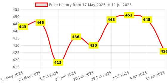 flipkart.com dhriyag Focus Zoom Torch, 5-Light Modes with Red & Blue Blinker, Rainproof, Rechargeable Torch dhriyag Price History Graph from 17 May 2025 to 11 Jul 2025