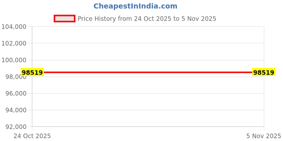 flipkart.com FOCUSRITE AMS-CLARETT 8PREX Internal Sound Card Price History Graph from 24 Oct 2025 to 5 Nov 2025