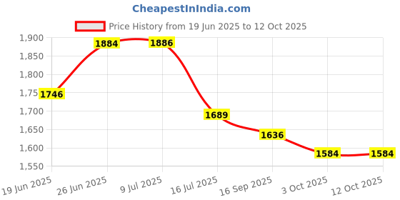 flipkart.com FocusXpert GoPro Action camera GoPro Action Camera 4k20MP Wifi 30M Waterproof Action Camera Sports DV Camcorder Sports and Action Camera Price History Graph from 19 Jun 2025 to 12 Oct 2025