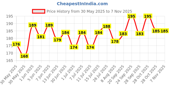 flipkart.com fofizon Dry baby shrimp for Aquarium Fish feed Shrimp 0.3 kg Dry New Born, Young, Adult Fish Food fofizon Price History Graph from 30 May 2025 to 2 Nov 2025