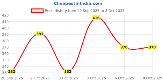 flipkart.com FOFOS Black Bird With Catnip Balls Rubber Training Aid For Cat fofos Price History Graph from 20 Sep 2025 to 7 Oct 2025