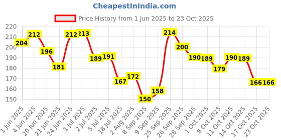 flipkart.com fogg Fog Delicious Body Spray-For Women fogg Price History Graph from 1 Jun 2025 to 22 Oct 2025