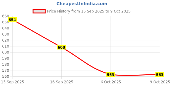 flipkart.com acube mart Fog Light Mount Set for RE Hunter 350 (Black) Bike Crash Guard acube mart Price History Graph from 15 Sep 2025 to 9 Oct 2025