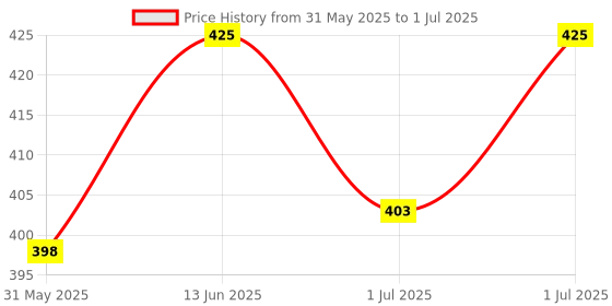 flipkart.com palay Fog Light Switch Fog Lamp Modification 12V 35A LED Toggle Rocker 4Pin ON/Off 1 Car Dash Switch Panel palay Price History Graph from 31 May 2025 to 1 Jul 2025