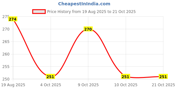 flipkart.com fogg Fog Paradise Body Spray - For Women fogg Price History Graph from 19 Aug 2025 to 20 Oct 2025
