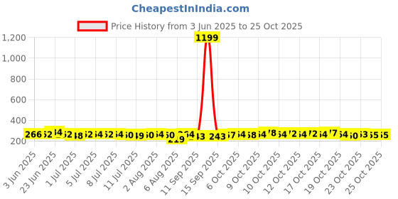 flipkart.com anaisha Fog12 Bike Headlight Mount anaisha Price History Graph from 3 Jun 2025 to 23 Oct 2025