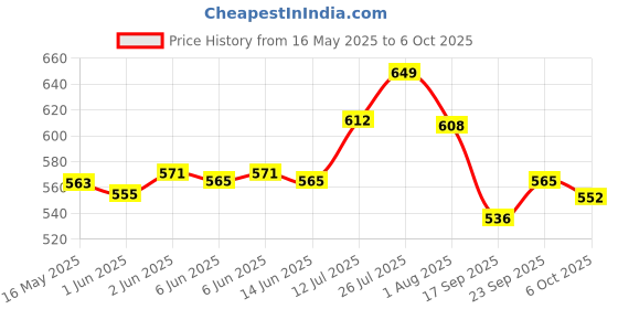 flipkart.com fogg 1 I AM QUEEN PERFUME ( 100 ML) Eau de Parfum-100 ml fogg Price History Graph from 16 May 2025 to 6 Oct 2025