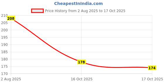 flipkart.com fogg 1000 Sprays, Ultimate Deodorant Spray - For Men fogg Price History Graph from 2 Aug 2025 to 16 Oct 2025