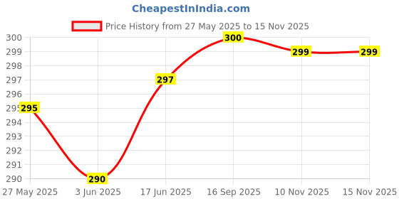 flipkart.com fogg 2047-WH Working Day and Date Analog Watch - For Men 2047-WH fogg Price History Graph from 27 May 2025 to 15 Nov 2025