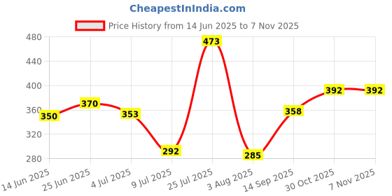 flipkart.com fogg Absolute Deodorant Spray - For Men fogg Price History Graph from 14 Jun 2025 to 7 Nov 2025