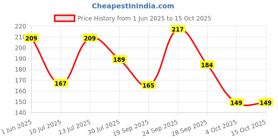 flipkart.com fogg Absolute Deodorant Spray - For Men fogg Price History Graph from 1 Jun 2025 to 15 Oct 2025