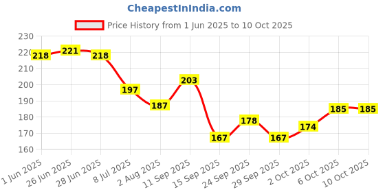 flipkart.com fogg Agar Body Spray-For Men fogg Price History Graph from 1 Jun 2025 to 10 Oct 2025