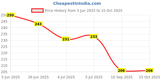 flipkart.com fogg Black Collection Fresh Fougere Deodorant Spray - For Men fogg Price History Graph from 5 Jun 2025 to 15 Oct 2025